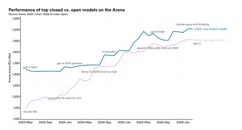 Comparativa de rendimiento entre los mejores modelos cerrados y abiertos en el Chatbot Arena, 2023–2026. El líder cerrado (claude-opus-4-6-thinking) marca 1503 puntos Elo; el líder abierto (glm-5), 1454.
